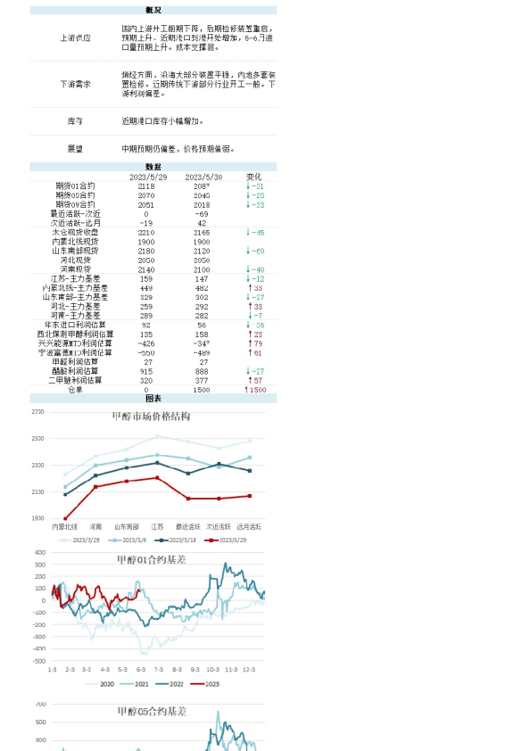 新湖能化（甲醇）日报