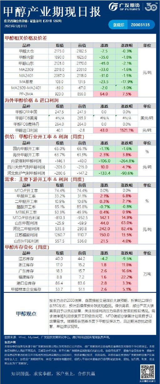 甲醇产业期现日报