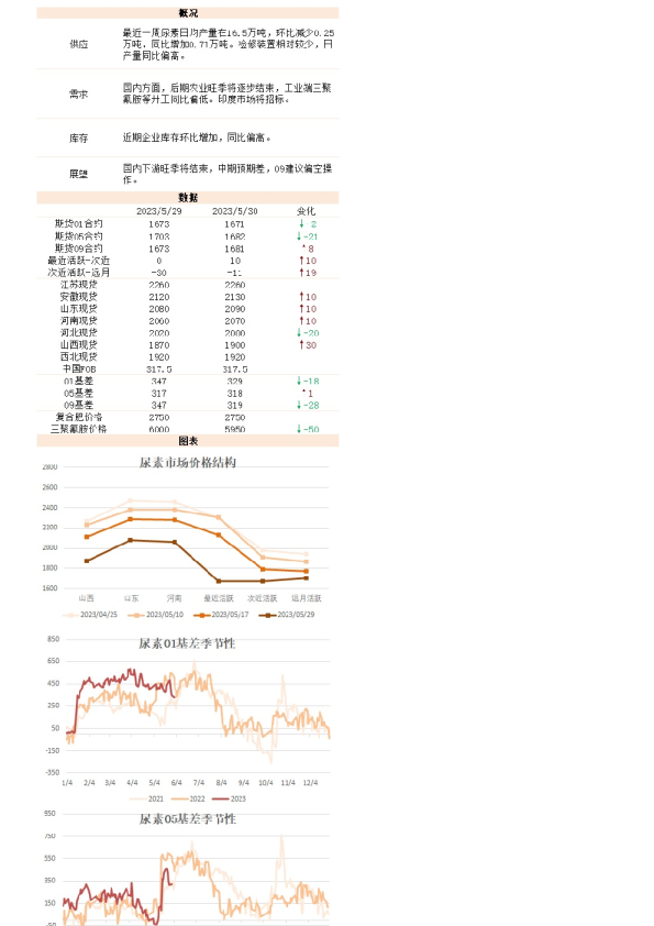 能化（尿素）日报