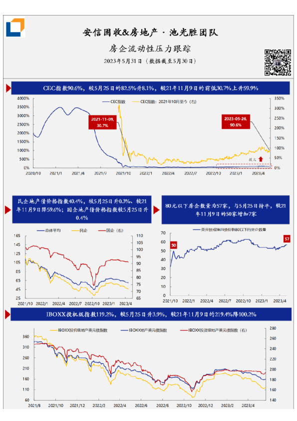 房企流动性压力·每日跟踪-第316期(20230531)