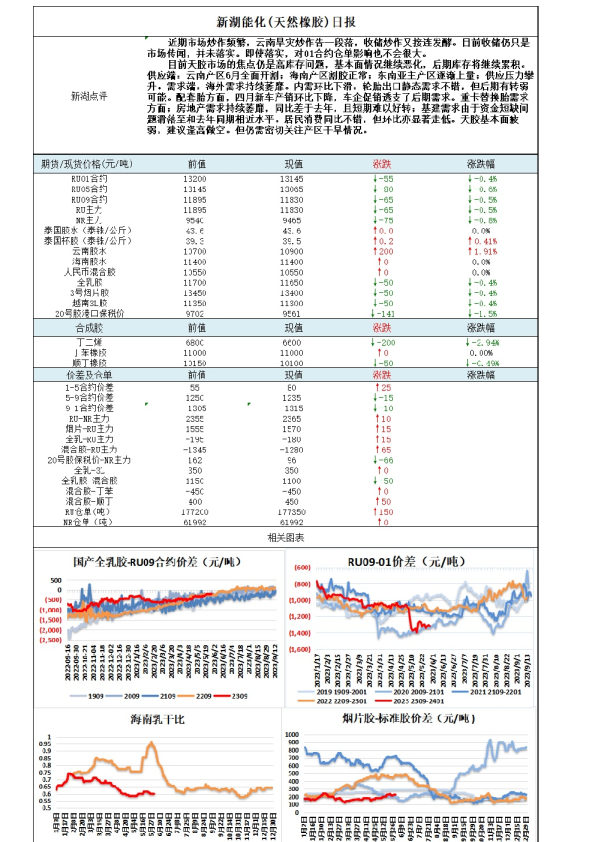 新湖能化（天然橡胶）日报