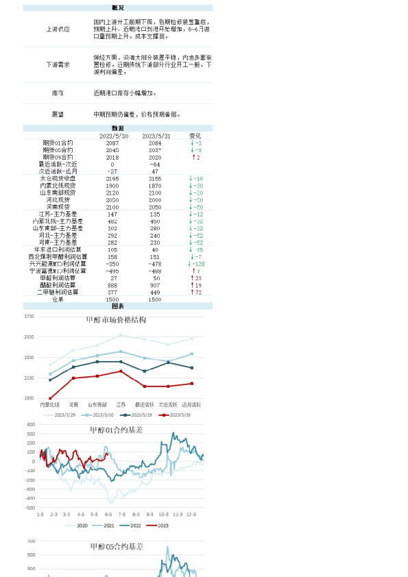 新湖能化（甲醇）日报