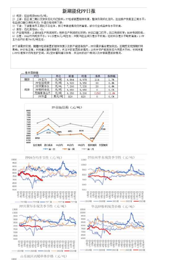 新湖能化PP日报