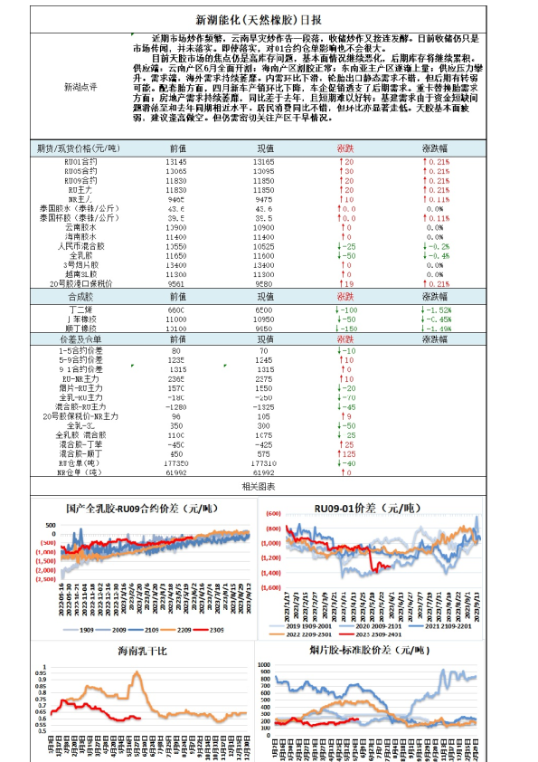 新湖能化（天然橡胶）日报