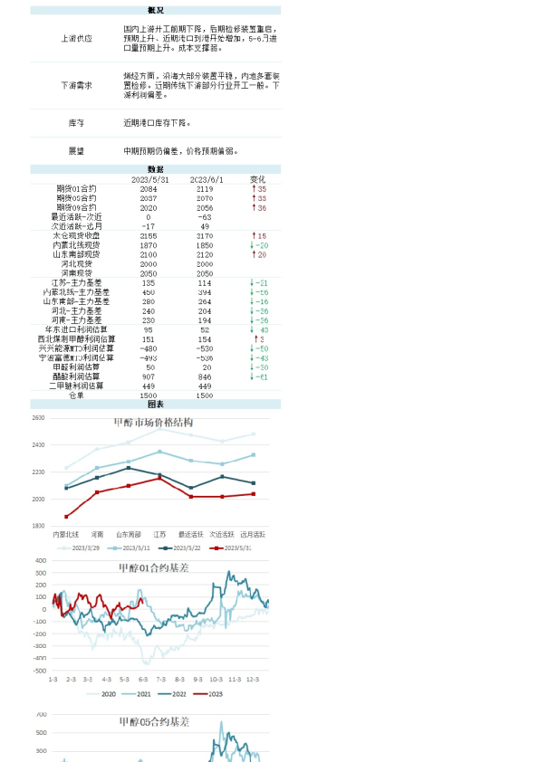 新湖能化（甲醇）日报