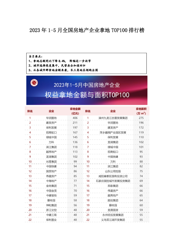 5月全国房地产企业拿地TOP100排行榜