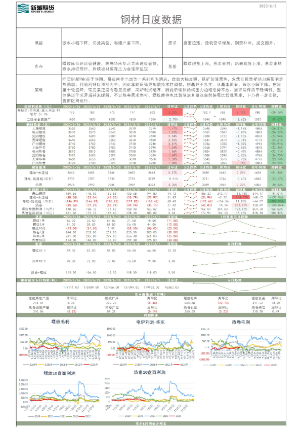 钢材日度数据