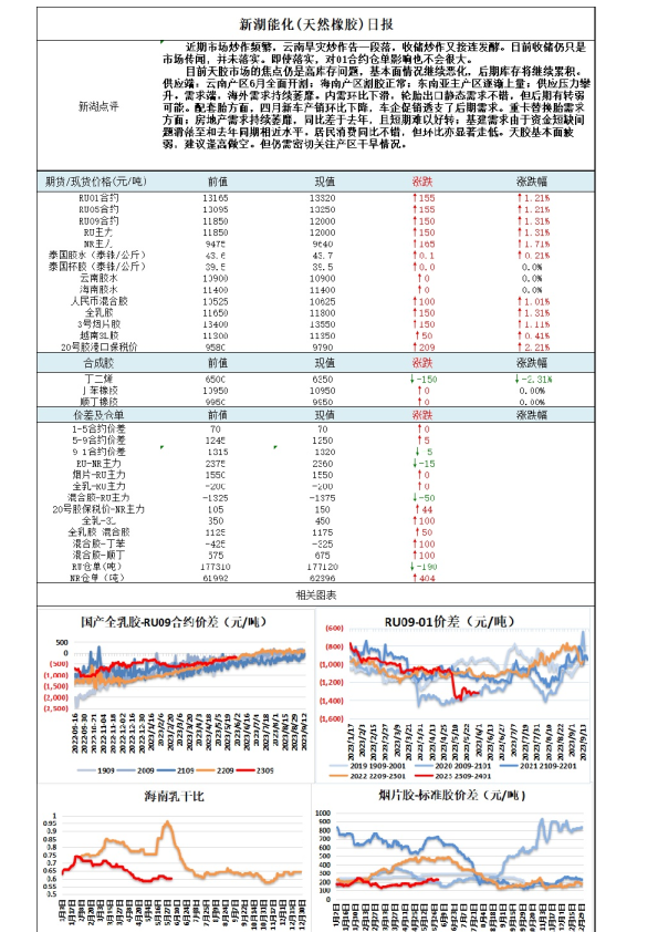 新湖能化（天然橡胶）日报