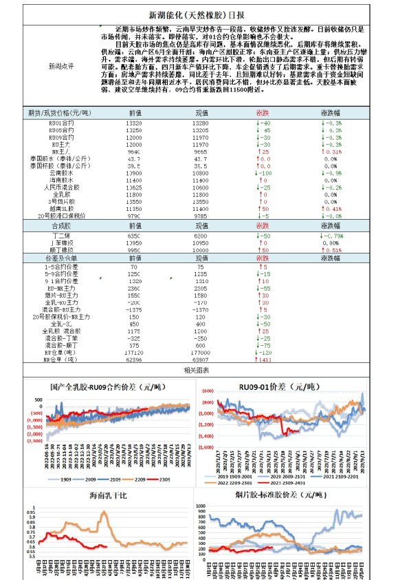 新湖能化（天然橡胶）日报