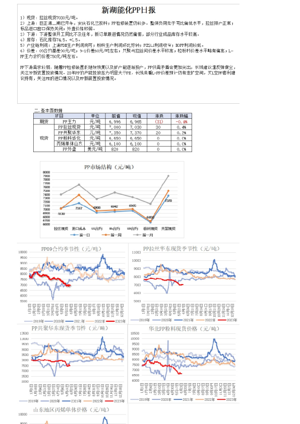 新湖能化PP日报