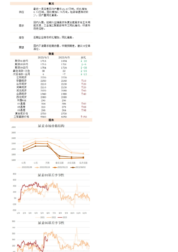 新湖能化（尿素）日报