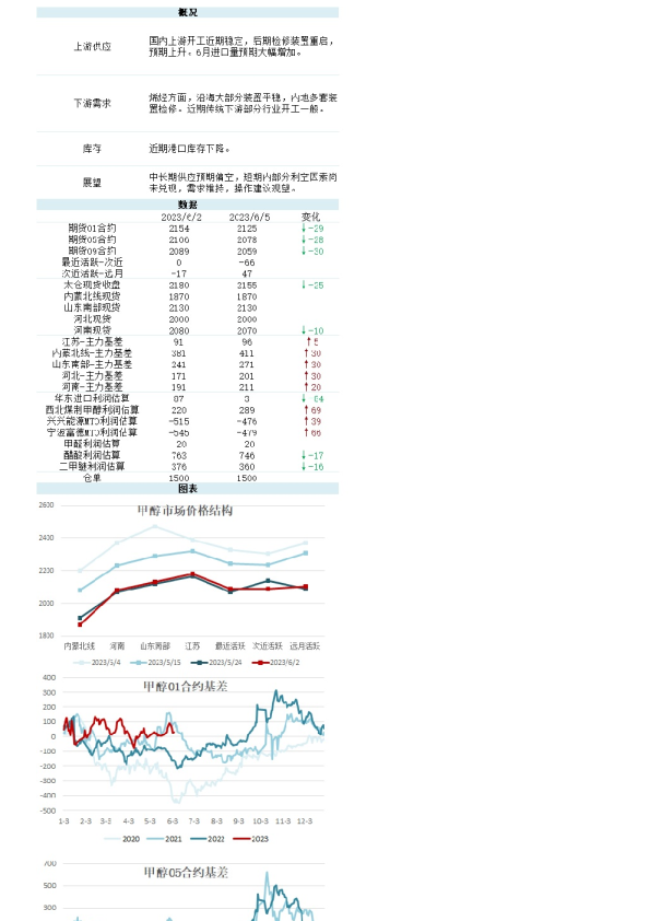 新湖能化（甲醇）日报
