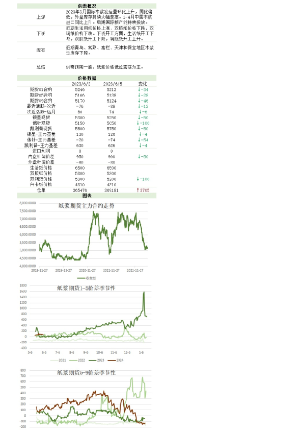 农产（纸浆）日报