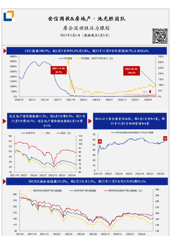房企流动性压力·每日跟踪-第320期(20230606)