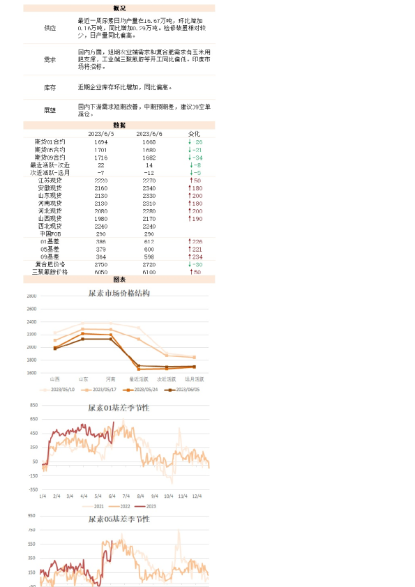 新湖能化（尿素）日报