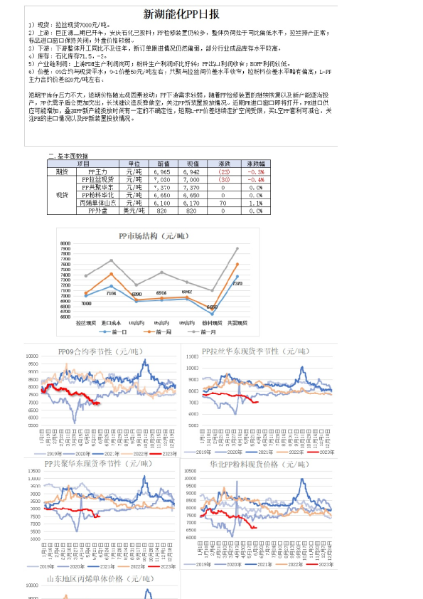 新湖能化PP日报