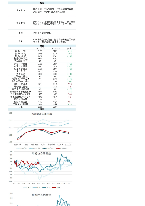 新湖能化（甲醇）日报