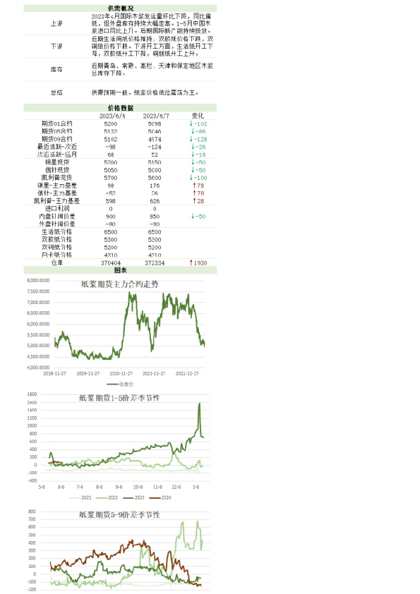 新湖农产（纸浆）日报