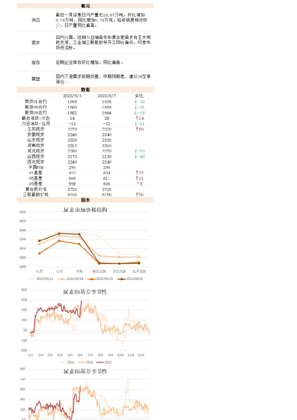 新湖能化（尿素）日报
