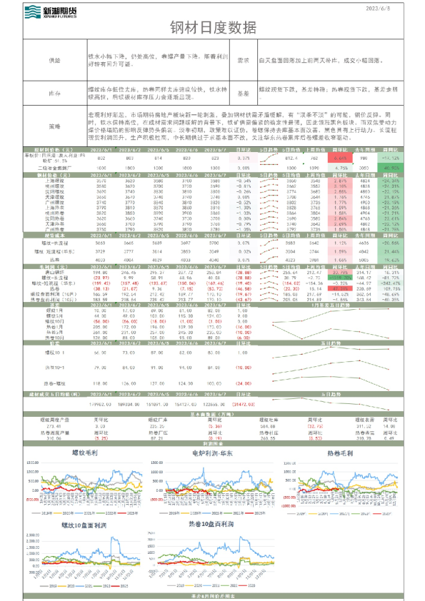 钢材日度数据