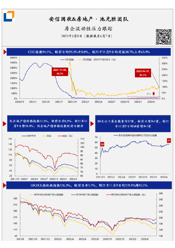 房企流动性压力·每日跟踪-第322期(20230608)