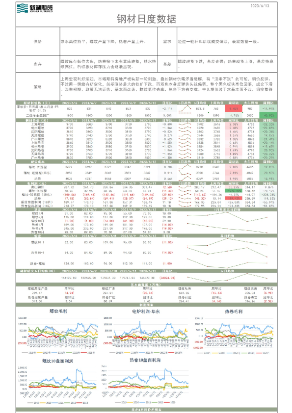钢材日度数据