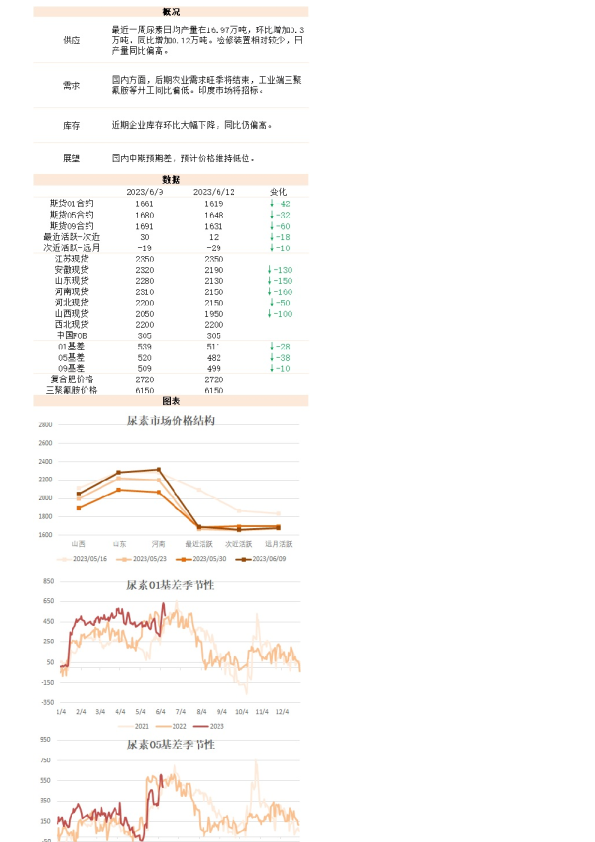 新湖能化（尿素）日报