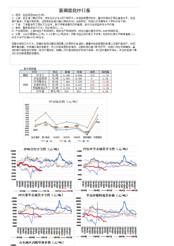 新湖能化PP日报