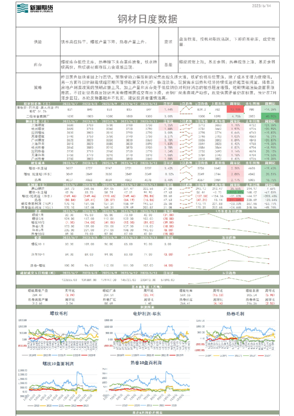钢材日度数据