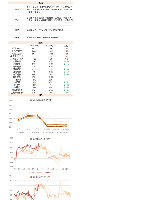 新湖能化（尿素）日报