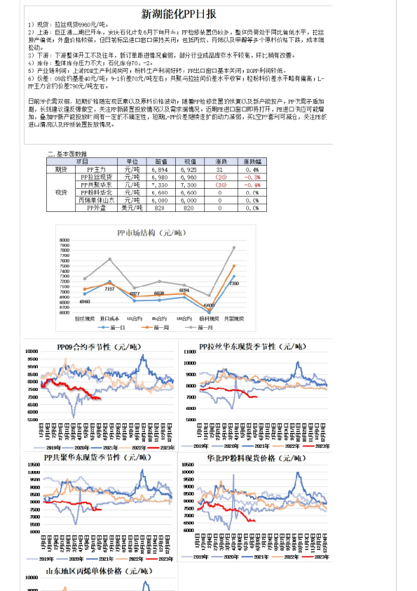 能化PP日报