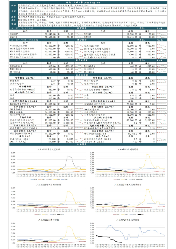 工业硅日报