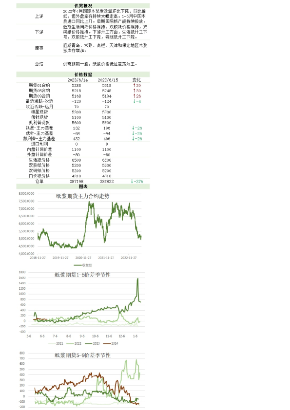 新湖农产（纸浆）日报