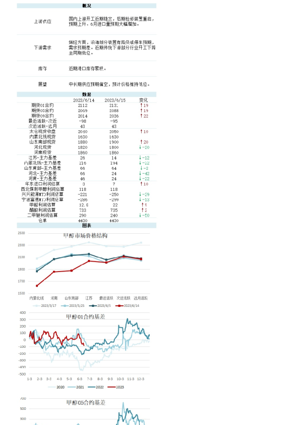 新湖能化（甲醇）日报