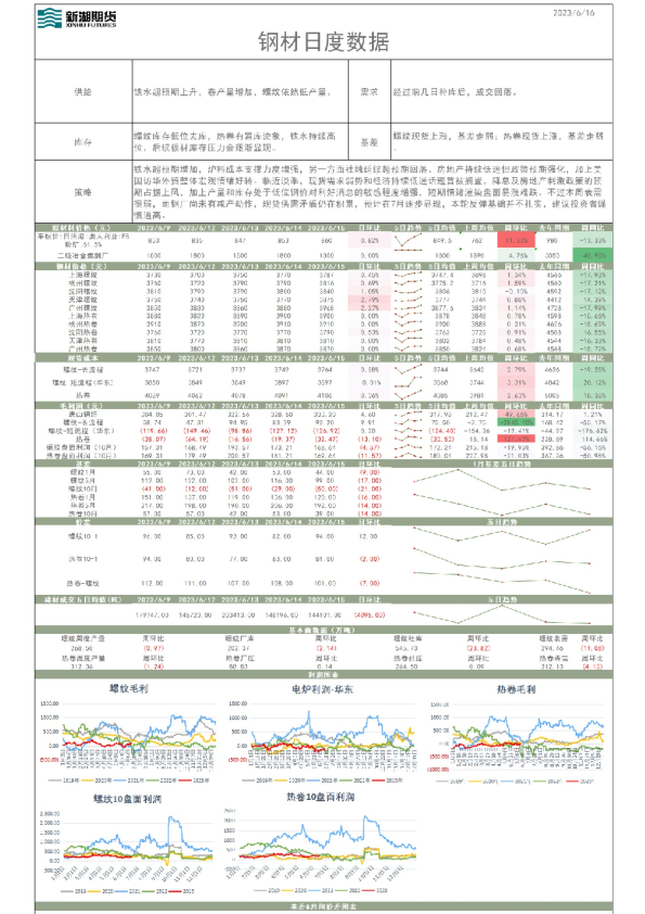 钢材日度数据