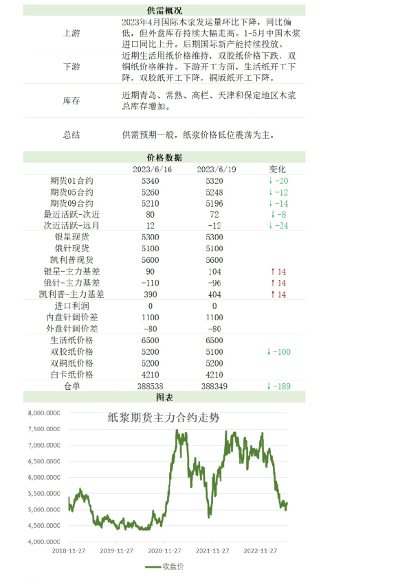 新湖农产（纸浆）日报