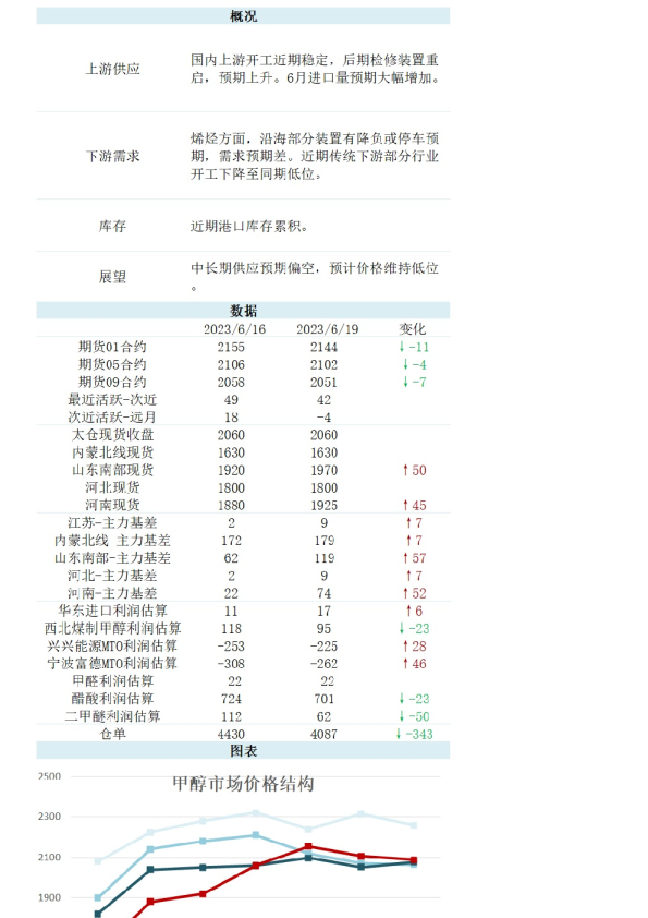 新湖能化（甲醇）日报