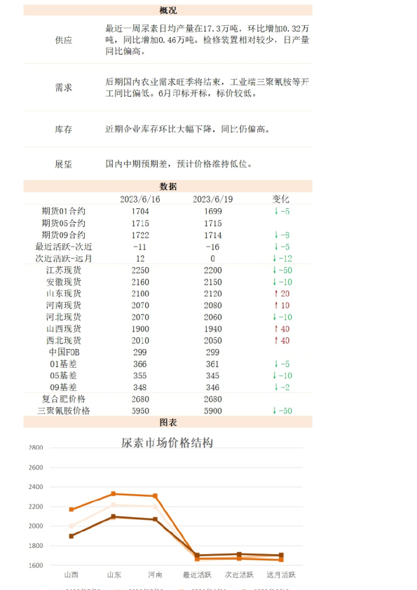 新湖能化（尿素）日报