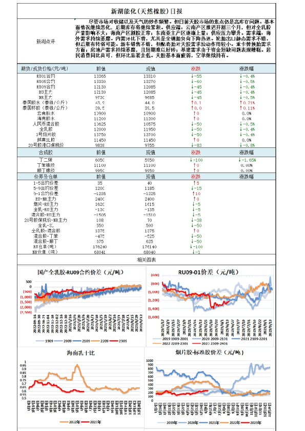 新湖能化（天然橡胶）日报