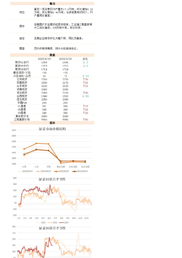 新湖能化（尿素）日报