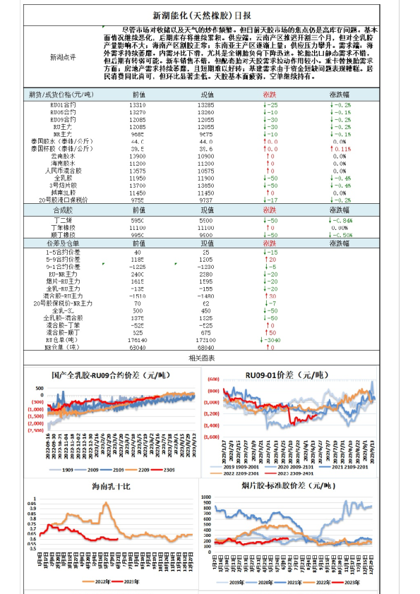 能化(天然橡胶)日报