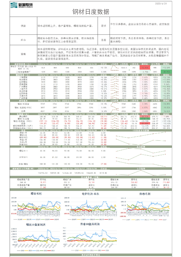 钢材日度数据