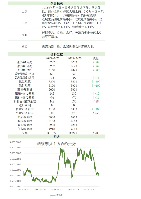 新湖农产（纸浆）日报