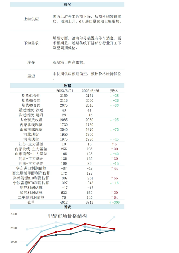 新湖能化（甲醇）日报