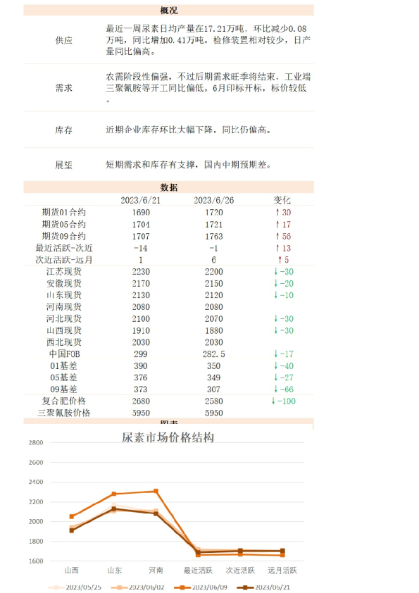 新湖能化（尿素）日报