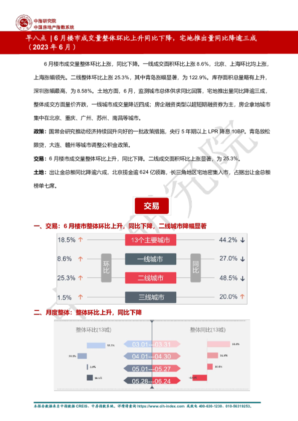 房地产行业早八点|6月楼市成交量整体环比上升同比下降，宅地推出量同比降逾三成