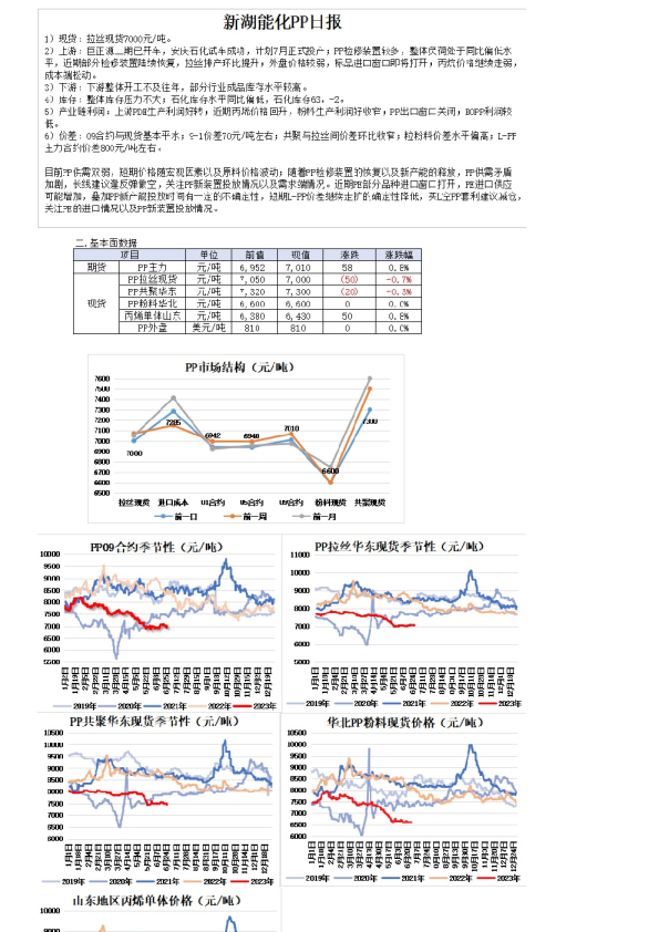 新湖能化PP日报