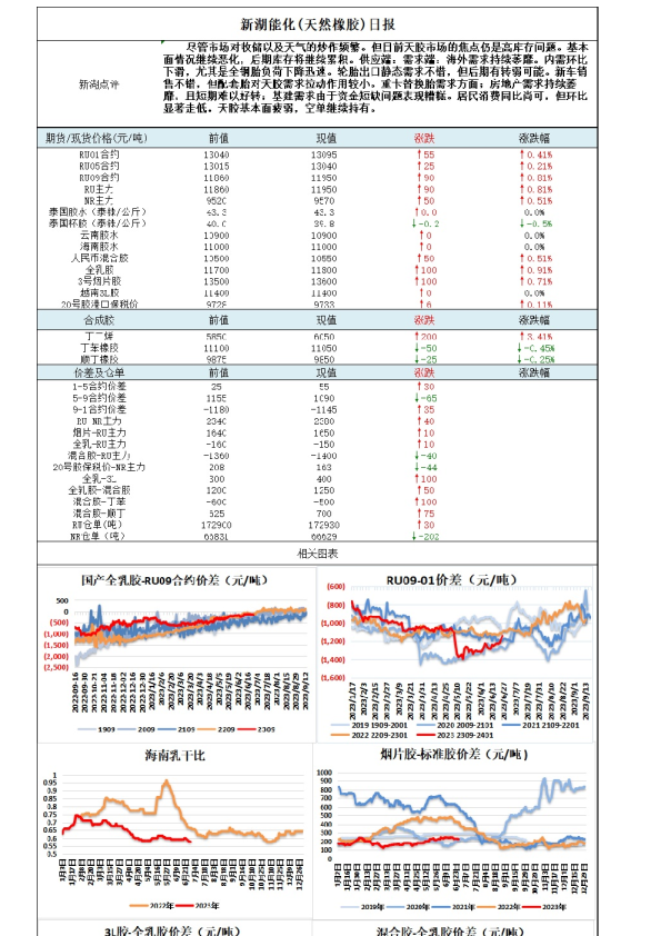 新湖能化（天然橡胶）日报