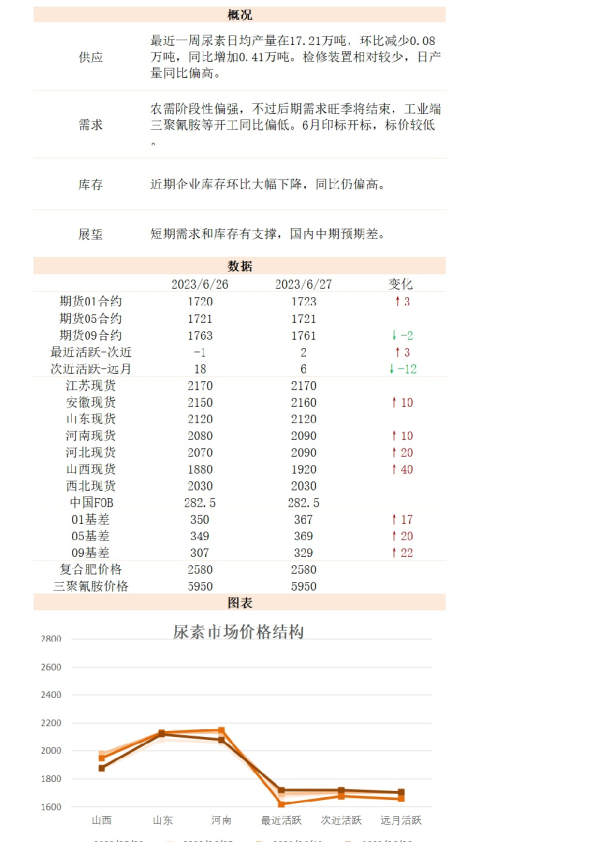 新湖能化（尿素）日报