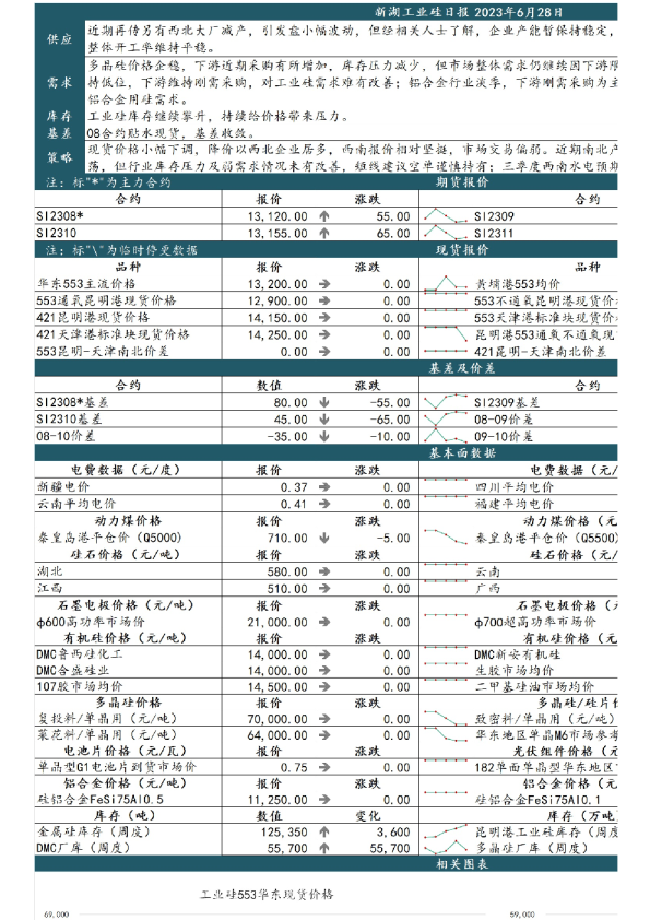 新湖工业硅日报